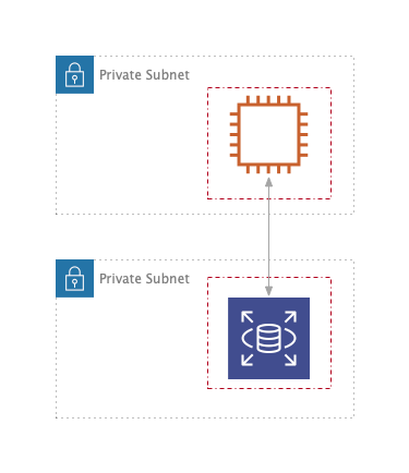 EC2 and RDS in separate private subnets