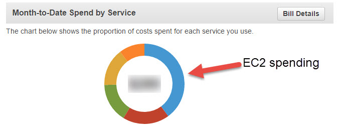 EC2 costs as a total AWS account expenditure