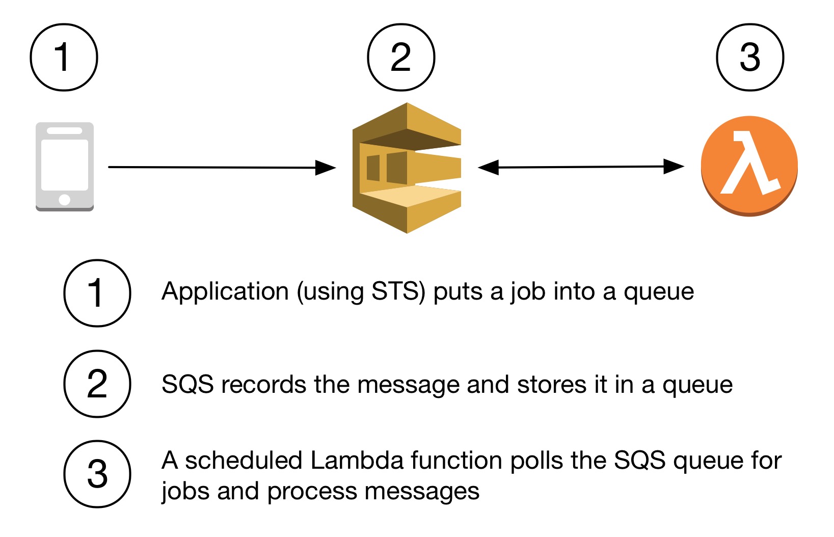 SQS and Lambda